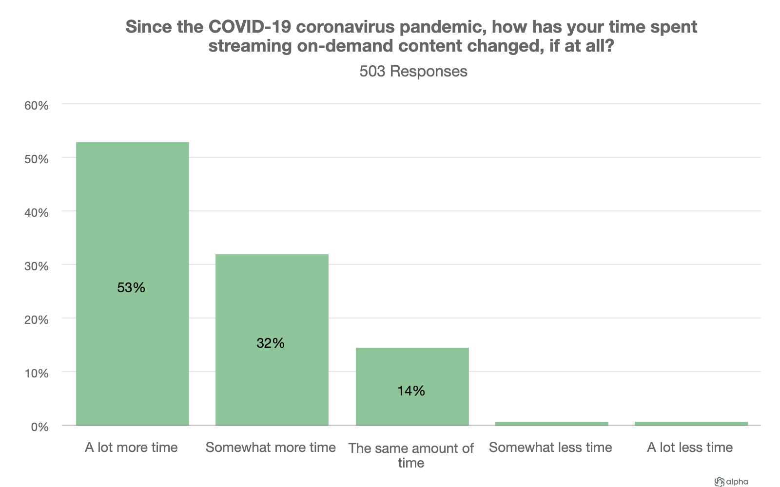 Has COVID-19 Created the Ideal Conditions for Cord Cutting and Binge Watching?